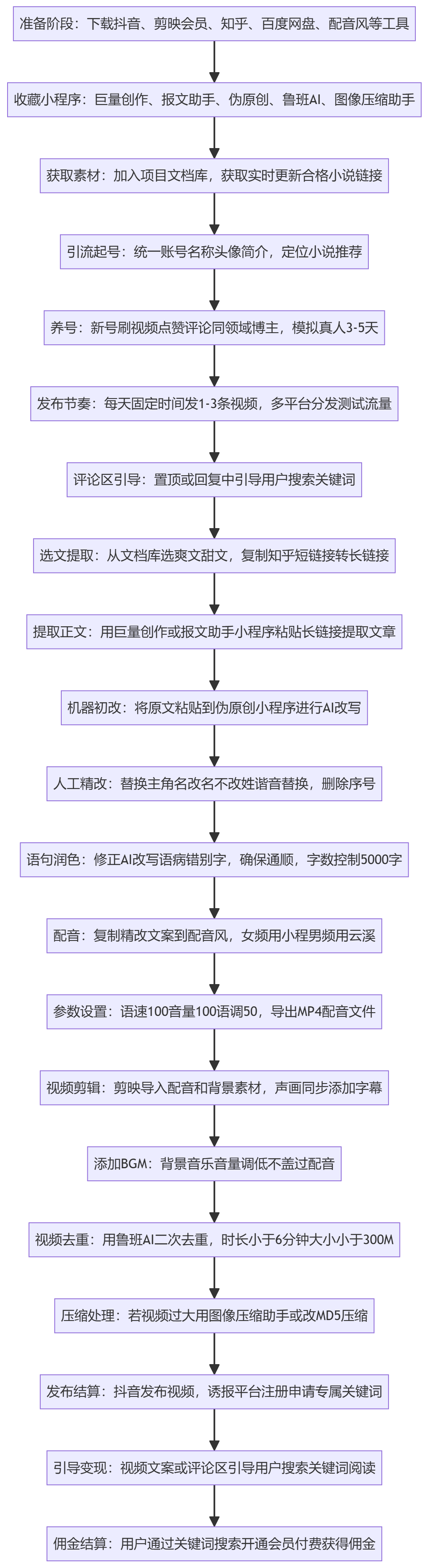 SOP执行流程图